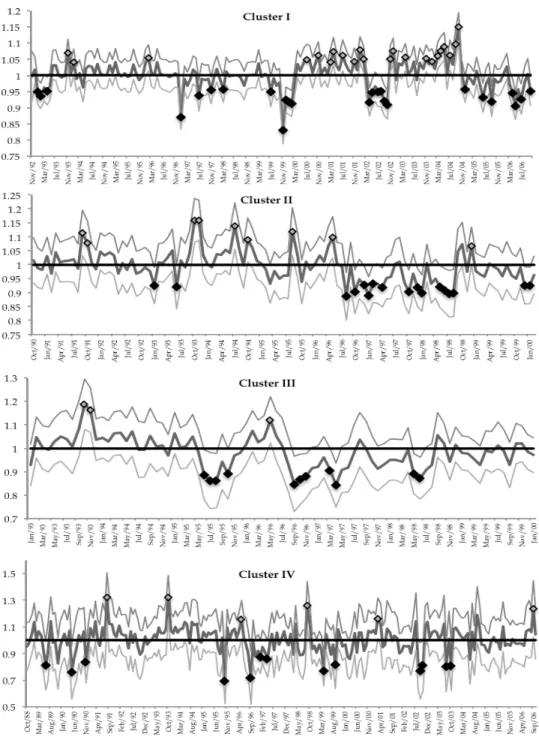 Fig. 7. Graphical representation of the 95% point-wise predictions intervals for the four  clusters