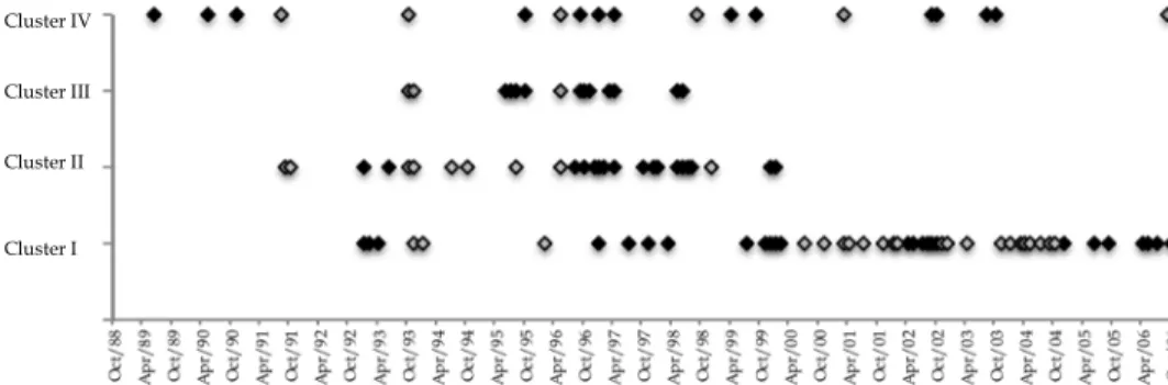 Fig. 8. Graphical representation of the most significant values for the four clusters over the  same time axis