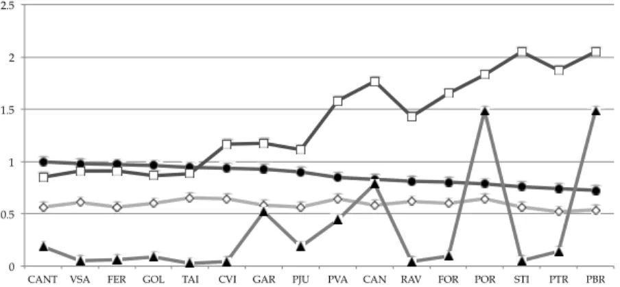 Fig. 4. Graphical representation of the parameters estimates to the 16 water monitoring sites  (  -  μ ˆ 10× − 1 ,   -  φ ,   -  ˆσ e  -  ˆσ ε )