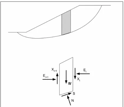Figura 2.8: Forças aplicadas a uma fatia típica através do método das fatias (USACE, 2003)