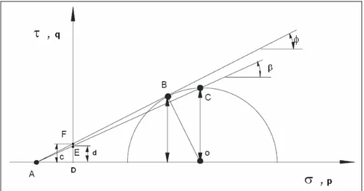 Figura 2.14: Relação entre os parâmetros das envoltórias de Mohr-Coulomb e trajetória de  tensão (modificado de Ortigão 2007)
