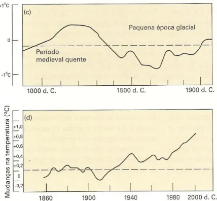 Figura 1.2- (a) Mudanças climáticas nos últimos 1000 anos. (b) Mudanças climáticas nos  últimos 140 anos