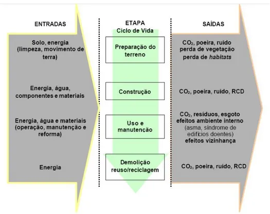 Figura  2.4:  Esquema  dos  fluxos  ambientais  ao  longo  do  ciclo  de  vida  de  um  edifício