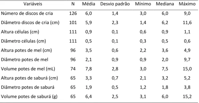 Tabela 1. Medidas descritivas de estruturas dos ninhos de Melipona quinquefasciata escavados  no Parque Estadual Veredas do Peruaçú, MG