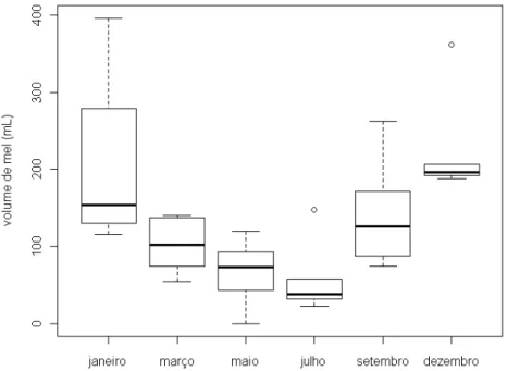 Figura  13.  Volume  total  de  mel  (mL)  produzido  pelos  cinco  ninhos  de  Melipona  quinquefasciata escavados no Parque Estadual Veredas do Peruaçú, MG