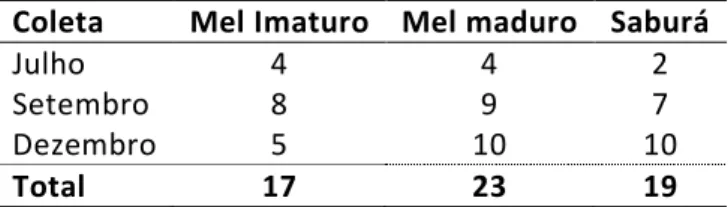 Tabela  2.  Número  de  amostra  de  cada  tipo  de  alimento  coletadas  durante  o  período  de  estudo no Parque Estadual Veredas do Peruaçú, MG