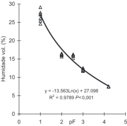 Figura 2 – Precipitação diária e temperatura mí- mí-nima e máxima ao longo do ensaio.