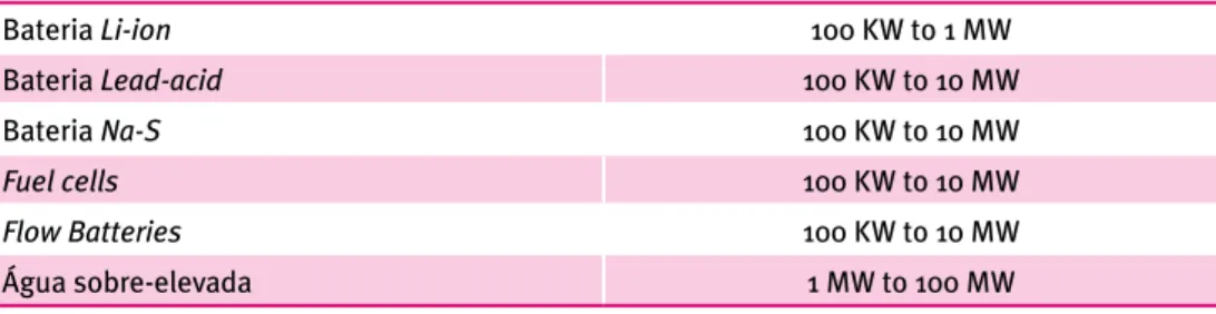 Tabela 1 Sistemas Armazenamento de Energia (SAE) 