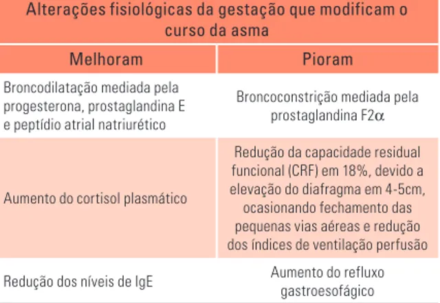 Tabela 1 - Fatores Gestacionais que Alteram o Cur- Cur-so da Asma