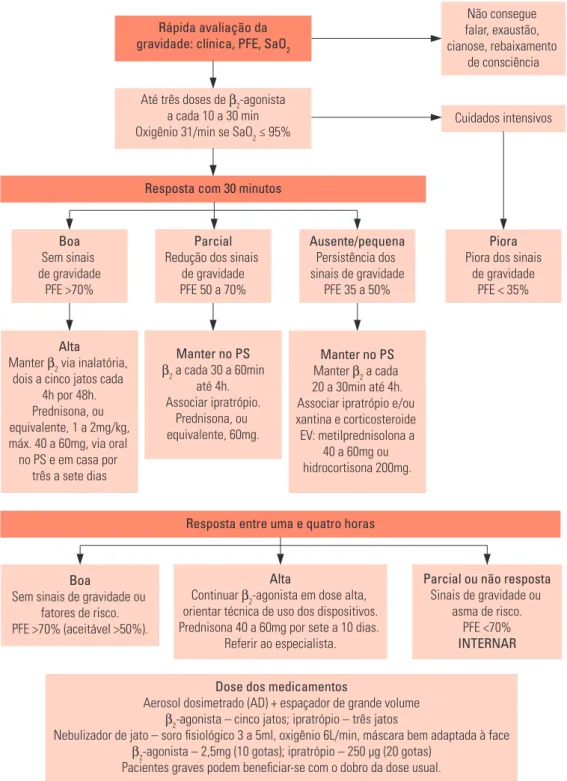 Figura 1 - Algoritmo de tratamento da crise de asma – III Consenso Brasileiro no Manejo da Asma 2002.