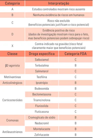 Tabela 4 - Categoria de Medicamentos Antiasmáti- Antiasmáti-cos na Gravidez