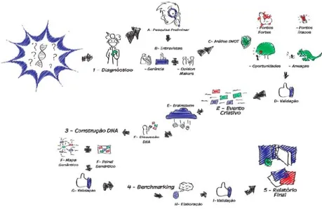 Figura 2 – Brand DNA Process® 