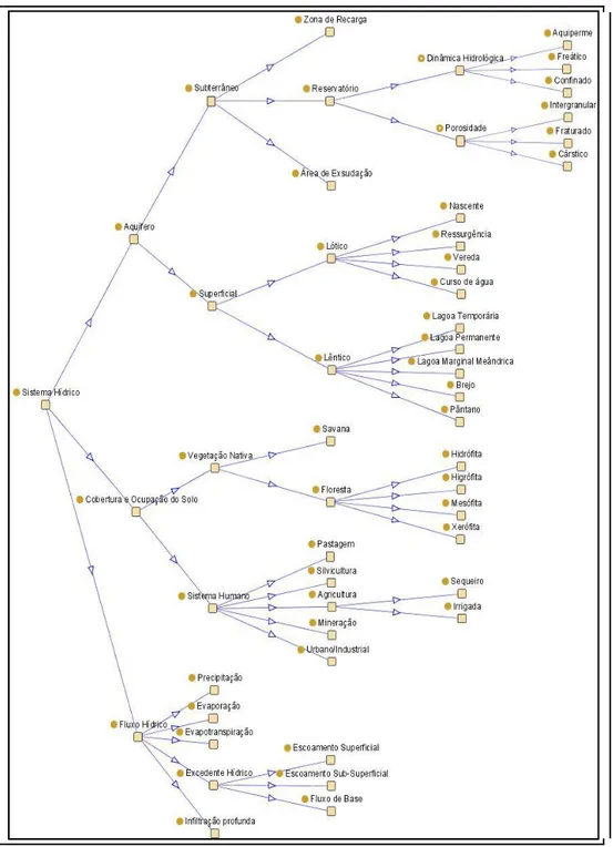 FIGURA 4  –  Grafo ontológico da estrutura sistema e subsistemas para gestão de  aquíferos, pela visualização em referência Shrimp, da plataforma de manipulação 