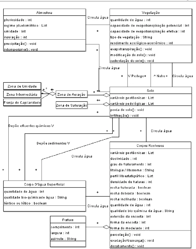 FIGURA 6  –  Diagrama de Classes UML em nível de contexto, em que os objetos e processos são  representados segundo visão delineada a partir dos sistemas ambientais delimitados