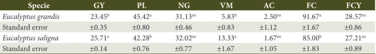 Table 1 shows the average values and deviations  observed in the evaluated characteristics.