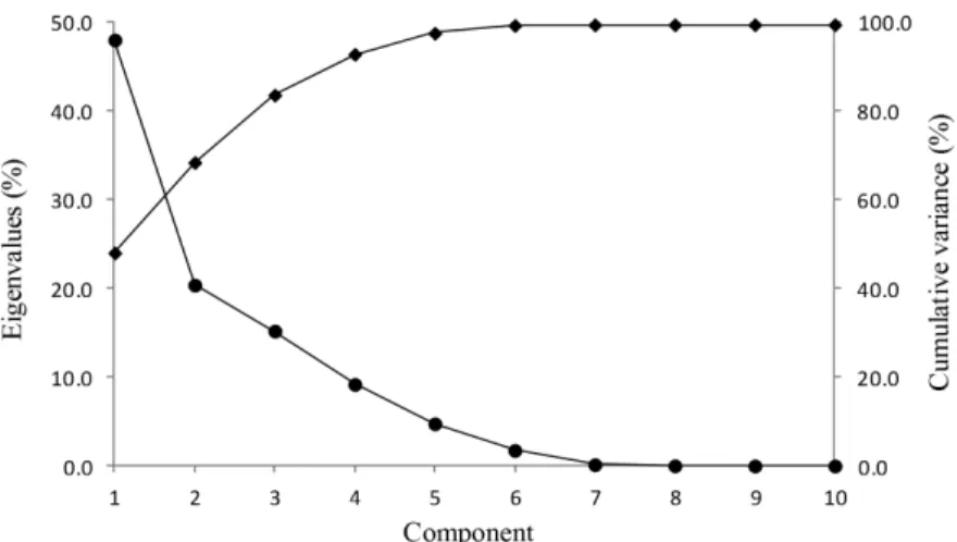 Figure 2. Variance explained cumulative and eigenvalues obtained by correlation  matrix.