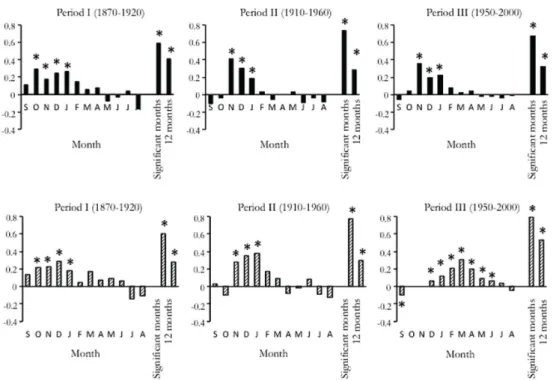 Figure 6. Correlation coefficients between the standardized monthly precipitation of Manaus, Amazônia (03°08’ S,  59°52’W) and the standardized growth increment of (a) Swietenia macrophylla King grown near Aripuanã, Mato  Grosso in undisturbed (shaded colu