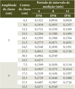 Tabela 1. Incremento periódico médio (IPM) em  diâmetro por centro de classe diamétrica para a espécie  Eremanthus incanus, com amplitudes de classe de  diâmetro de 3 cm e 5 cm e períodos de intervalo de  medição de 4, 8 e 12 meses, realizadas em uma área 