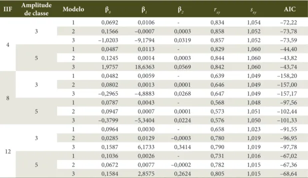 Tabela 2. Resultados dos coeficientes (β n  ) gerados pelos três modelos ajustados, com respectivos coeficientes de  correlação (r xy ), erro padrão da média (s xy ) e Critério de Akaike (AIC) em diferentes intervalos de medições (IIF) e  amplitudes de cla