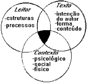 Figura 1 - Modelo contemporâneo da compreensão na leitura 