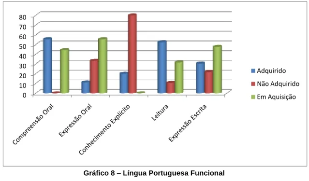 Gráfico 8 – Língua Portuguesa Funcional