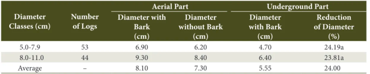 Table 4. Diameters of aerial and underground parts of sabiá logs (Mimosa caesalpiniifolia) and reduction of the  bark-less diameter between the parts for the diameter classes.