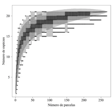 Figure 1. Curve species-area using the rarefation method of sample units, the Myrtaceae community in Basin  Caveiras River, Planalto Sul, Santa Catarina.