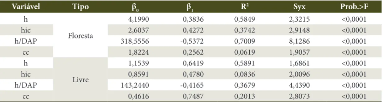 Tabela 3. Coeficientes de regressão e estatísticas de ajuste das variáveis morfométricas de árvores de araucária em  crescimento livre e de árvores sob competição em floresta de araucária, em Lages, SC.