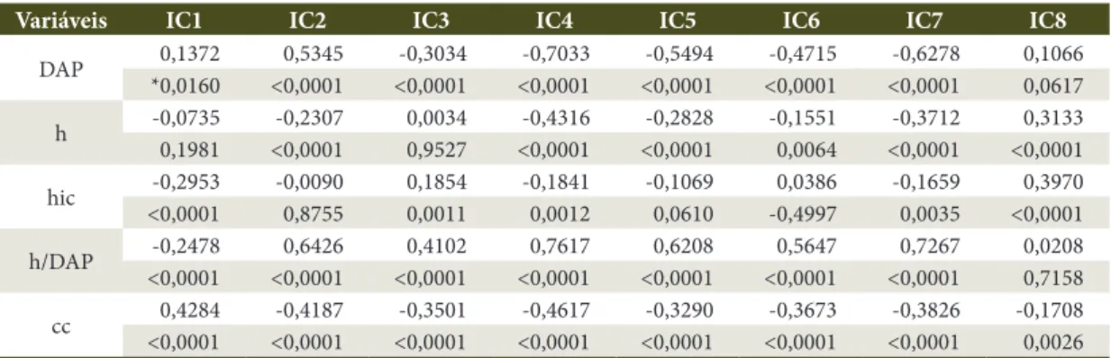 Tabela 5. Análise de correlação de Pearson entre as variáveis dimensionais avaliadas para araucária em função dos  índices de competição em floresta de araucária, em Lages, SC.