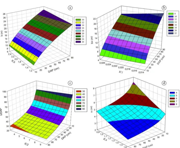 Figure 2. Response surface of dimensional variables in function of DBH and competition indices for araucaria in  natural forest, Lages, SC