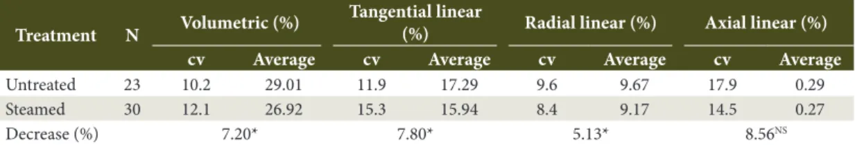 Table 2. Effect of log steaming on the dimensional instability of Eucalyptus grandis wood.
