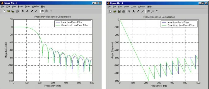Figura 8. Aspecto dos resultados obtidos para a resposta de filtros: amplitude (esq.) e fase (dir)