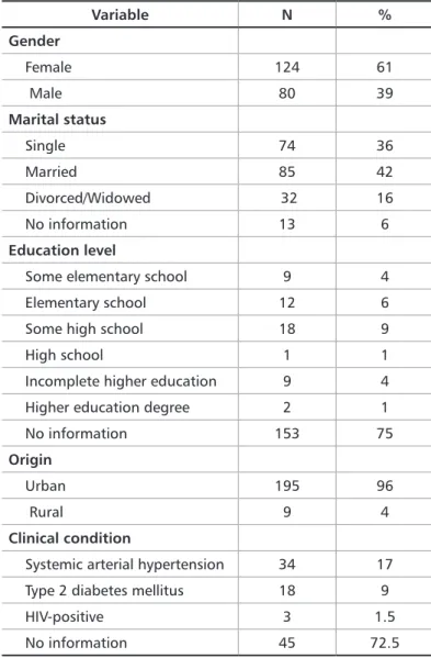 Table 1. Demographic and epidemiological data pertaining to 204   patients of a private university’s dental clinic (N = 204)