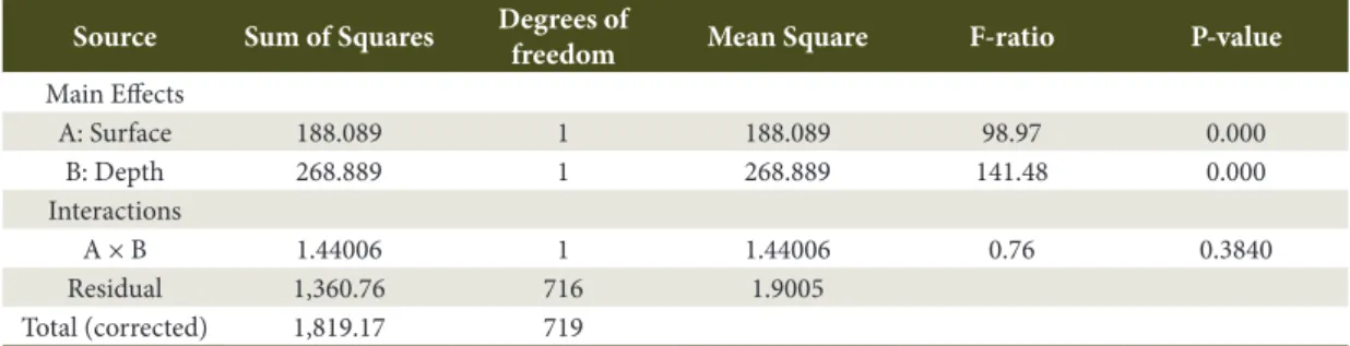 Table 3 shows the results for the analysis of the  factor surface of measurement, where inner and outer  treatments were compared