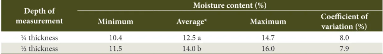 Table 3. Wood moisture content according to the boards’ surface of measurement.