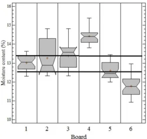 Table 5. Summary statistics of moisture content by board.