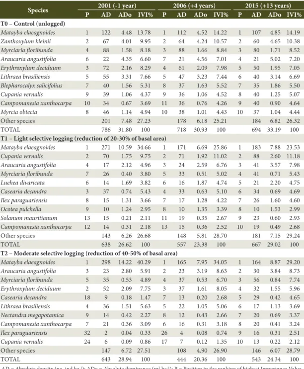 Table 1. Phytosociological parameters of the 10 species of highest Importance Value Index (IVI%) in each  management treatment and time of measurement.