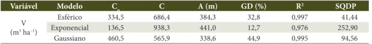 Table 2. Parameters of geostatistical models adjusted for volume per hectare (V) in Eucalyptus grandis in Derrubadas  region, RS