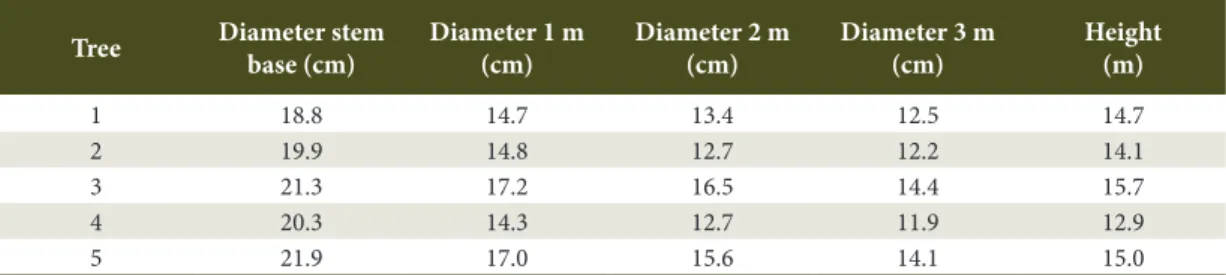 Table 1. Dendrometric data of 20-year-old Astronium graveolens wood from base to three meters of the stem.