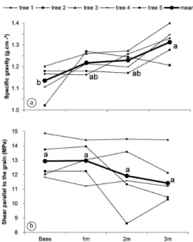 Figure 2. Axial variation of specific gravity (a) and shear  parallel to the grain (b) in Astronium graveolens wood