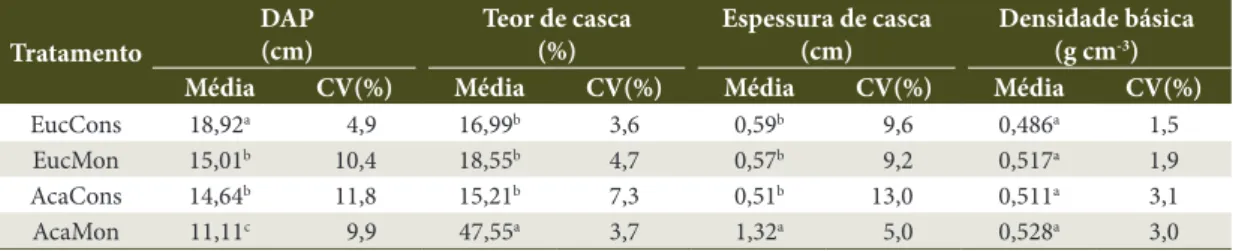 Tabela 1. Valores médios, comparação de médias entre tratamentos por teste de Tukey e coeficiente de variação  para diâmetro à altura do peito (DAP, cm), teor (%) e espessura de casca (cm) e densidade da madeira (g/cm 3 ) de  Eucalyptus e Acacia cultivadas