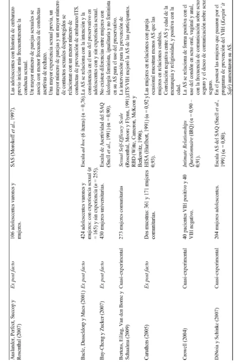 TABLA 1.Principales resultados de los estudios de asertividad sexual (AS). (Cont.).