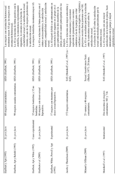 TABLA 1.Principales resultados de los estudios de asertividad sexual (AS). (Cont.).