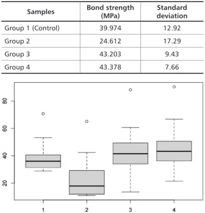 Figure 2. Descriptive statistics of the union resistance values of both  groups. Y axis represented by the median values and the x - axis numer  tion groups