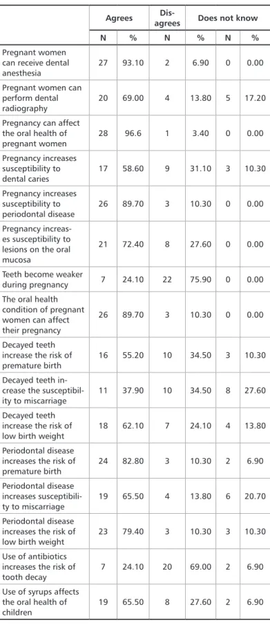 Table 4. Dentists’ practical knowledge on the oral health of mother and  child. Vitória da Conquista, Bahia, Brazil