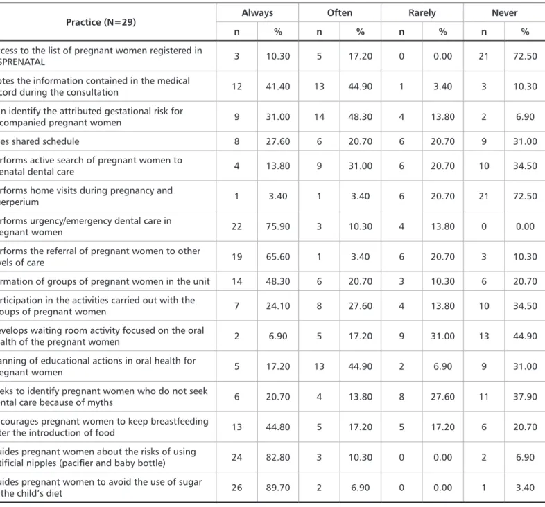 Table 5. Dentists’ attitudes and practices on the oral health of mother and child. Vitória da Conquista, Bahia, Brazil