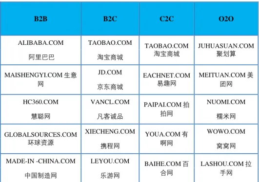 Tabela 1: As principais empresas e os vários modelos de comércio eletrónico na China.  