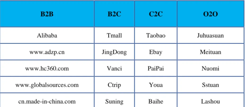 Tabela 4: As empresas principais de comércio eletrónico da China  Fonte: Própria  