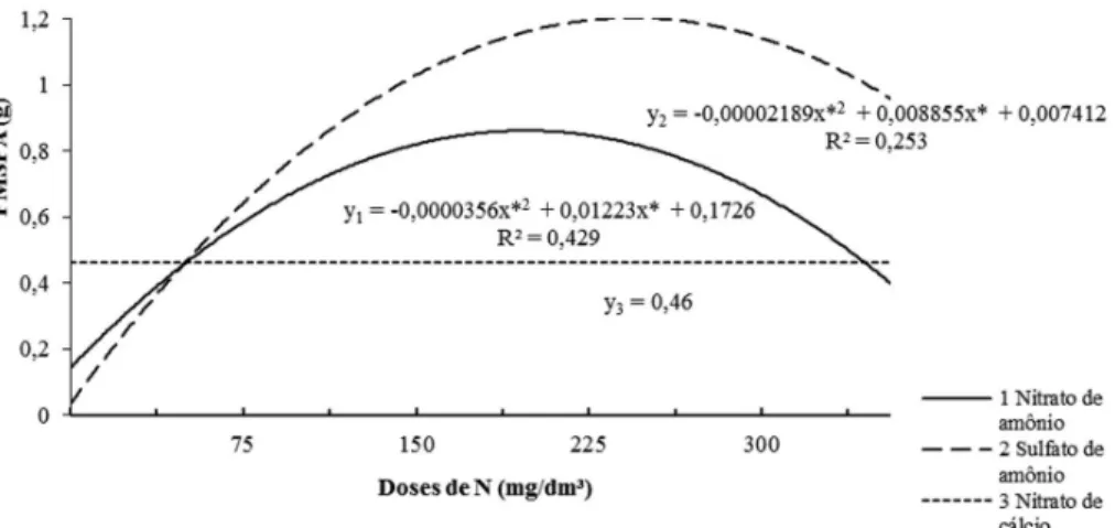Figura 3. Massa seca da parte aérea (PMSPA) de mudas de ipê-amarelo (Tabebuia serratifolia) em resposta a doses  de nitrogênio (mg/dm 3 ), para as três fontes de N estudadas (nitrato de amônio, sulfato de amônio e nitrato de  cálcio), 125 dias após a repic
