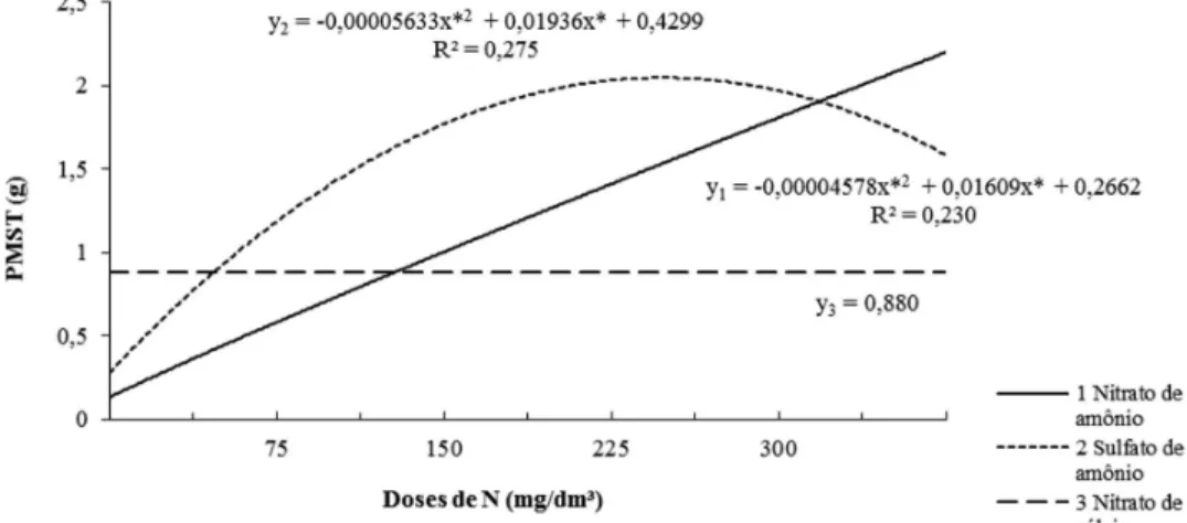 Figura 5. Massa seca total (PMST) de mudas de ipê-amarelo (Tabebuia serratifolia) em resposta a doses de nitrogênio  (mg/dm 3 ), para as três fontes de N estudadas (nitrato de amônio, sulfato de amônio e nitrato de cálcio), 125 dias  após a repicagem